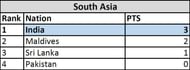 E:\G Drive\ILG\eSFI\AsianGames_Jakarta_2018\Clash Royale\RegionalQualifiers_CR\CR_SAQualifier_Result.PNG